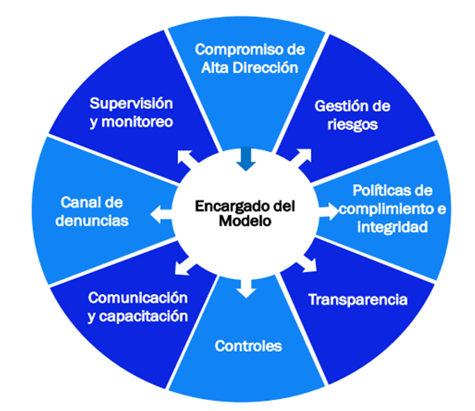 Modelo de Integridad | Biblioteca Nacional del Perú | BNP